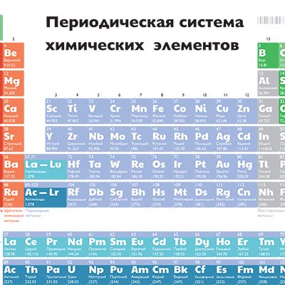 Периодическая таблица химических элементов Д. И. Менделеева