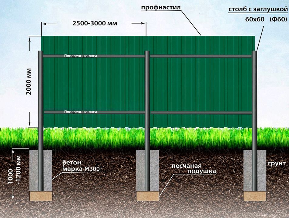 Как построить забор из металлопрофиля своими руками от А до Я