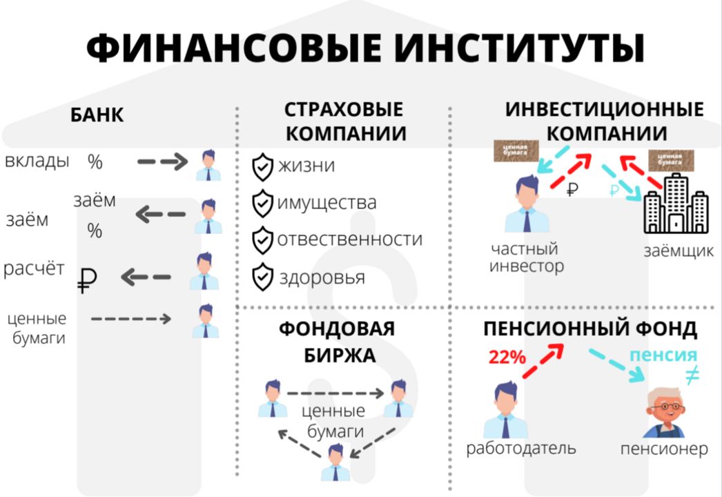 Теоретический материал по теме "Финансовые институты"