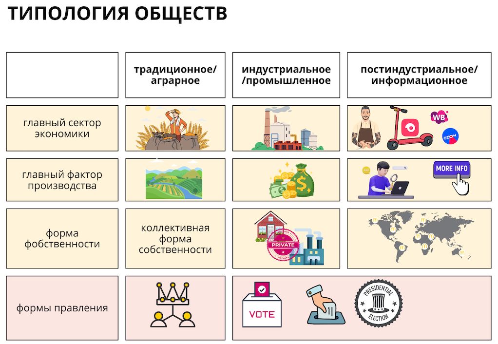 Теоретический материал по теме "Типология обществ"