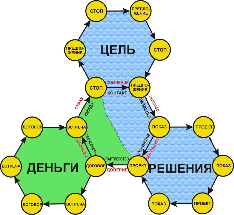 МЕНТАЛЬНАЯ АЛГОРИТМИЧЕСКАЯ ДОРОЖНАЯ КАРТА ДЛЯ УСПЕШНЫХ ПРОДАЖ.