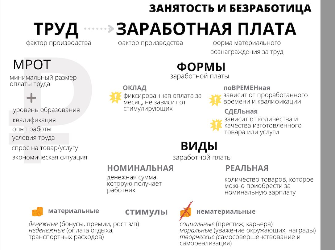 Теоретический материал по теме "Труд. Безработица"