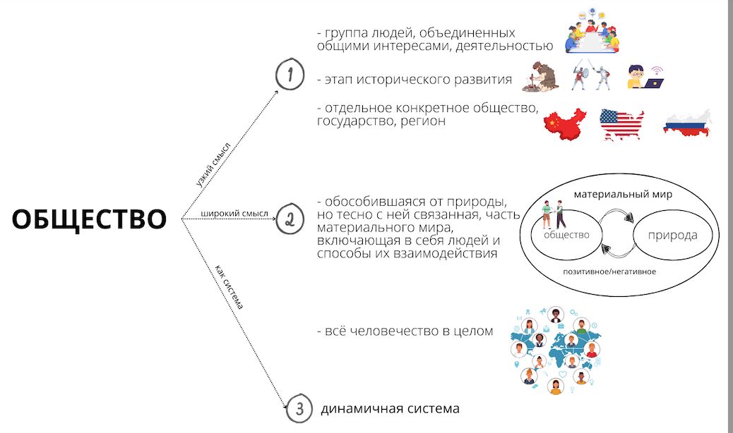 Теоретический материал по теме "Общество (понятие и структура)"