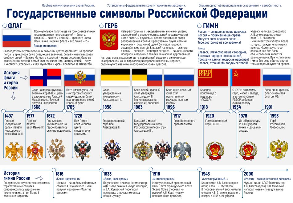 Памятка-инфографика "Государственные символы России"